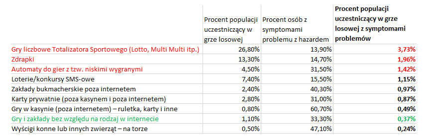 Procent populacji Polski z problemami uczestniczący w grze losowej