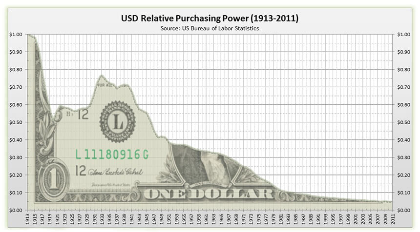 Siła nabywcza dolara amerykańskiego