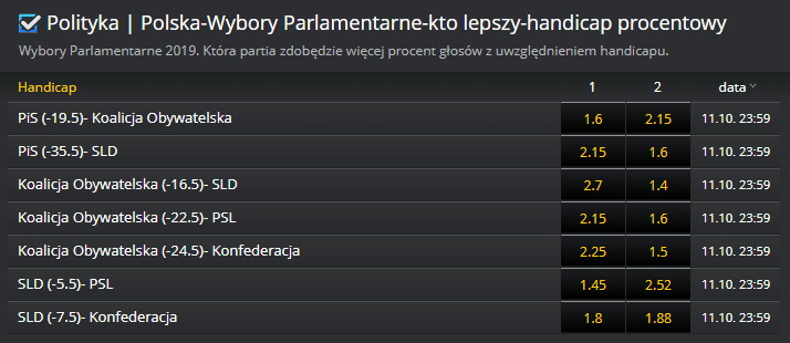 Polska-Wybory Parlamentarne-kto lepszy-handicap procentowy