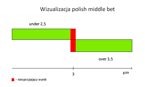 Wizualizacja Polish Middle Bet